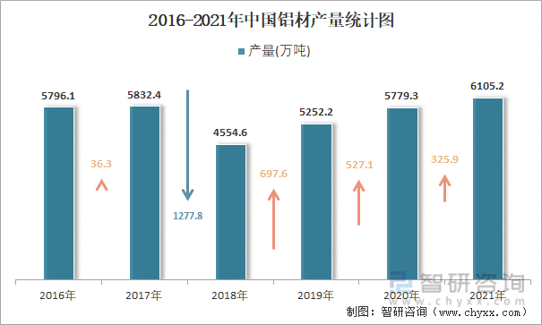 2016-2021年中国铝材产量统计图