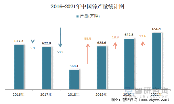 2016-2021年中国锌产量统计图