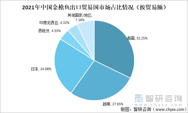 2021年中国金枪鱼出口贸易国市场占比情况（按贸易额）