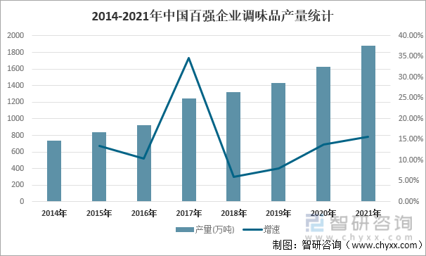 2014-2021年中国百强企业调味品产量统计