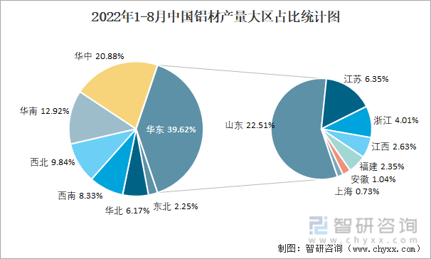2022年1-8月中国铝材产量大区占比统计图