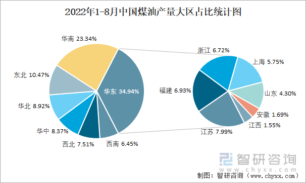 2022年1-8月中国煤油产量大区占比统计图