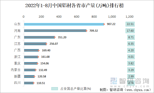 2022年1-8月中国铝材各省市产量排行榜
