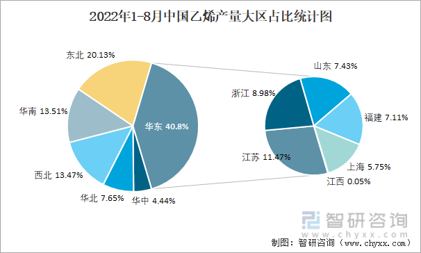 2022年1-8月中国乙烯产量大区占比统计图