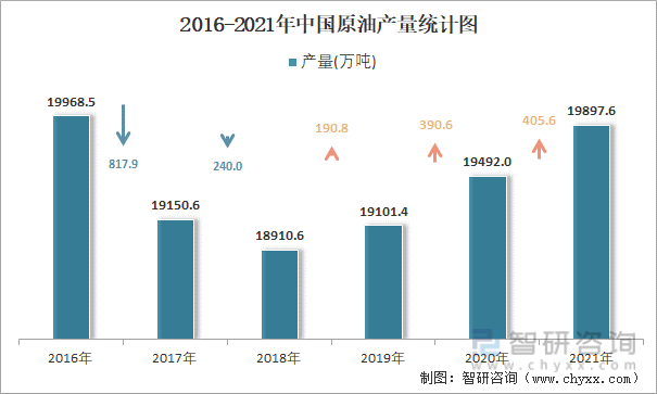 2016-2021年中国原油产量统计图