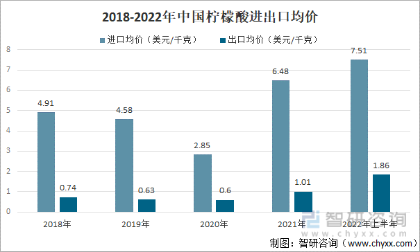 2018-2022年中国柠檬酸进出口均价