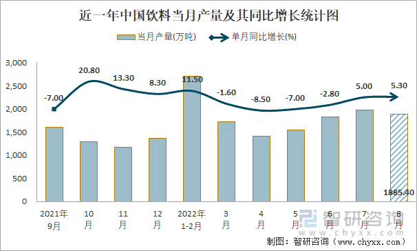 近一年中国饮料当月产量及其同比增长统计图