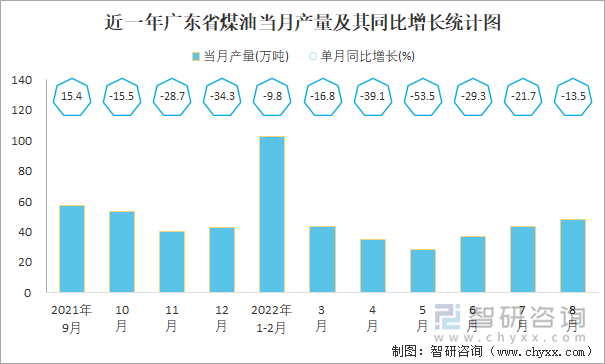 近一年广东省煤油当月产量及其同比增长统计图