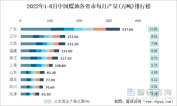 2022年1-8月中国煤油各省市每月产量排行榜