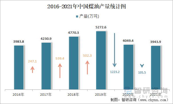 2016-2021年中国煤油产量统计图