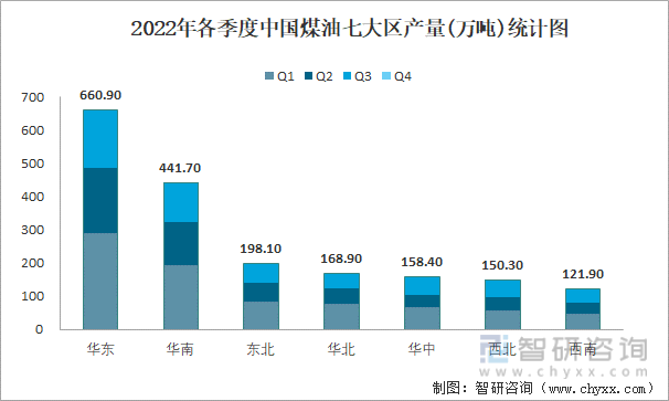2022年各季度中国煤油七大区产量统计图