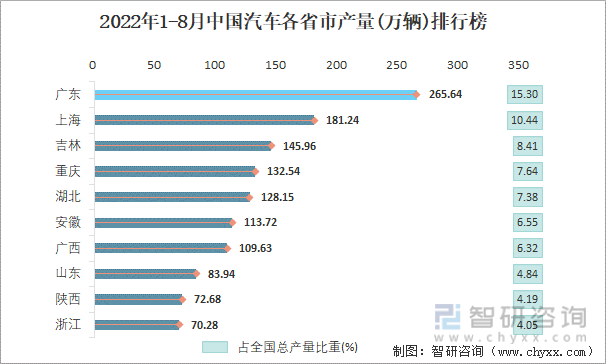 2022年1-8月中国汽车各省市产量排行榜