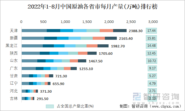 2022年1-8月中国原油各省市每月产量排行榜