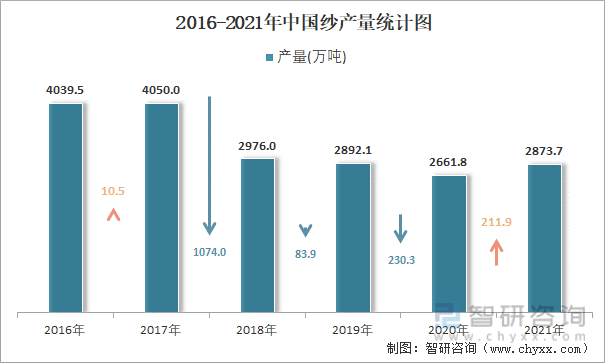 2016-2021年中国纱产量统计图