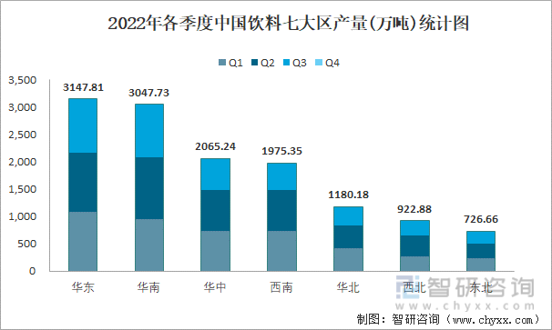 2022年各季度中国饮料七大区产量统计图