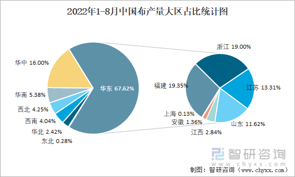 2022年1-8月中国布产量大区占比统计图
