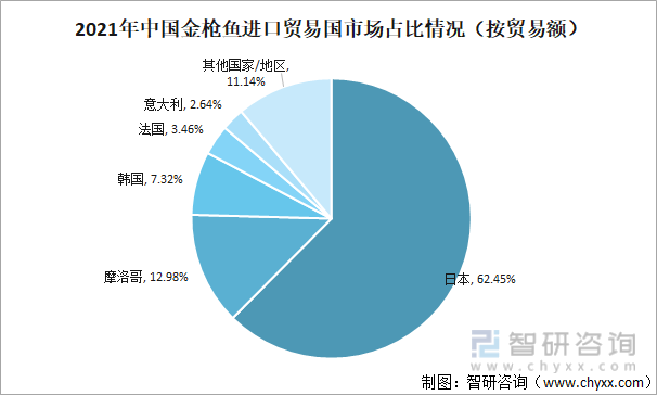 2021年中国金枪鱼进口贸易国市场占比情况（按贸易额）