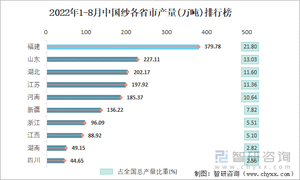 2022年1-8月中国纱各省市产量排行榜