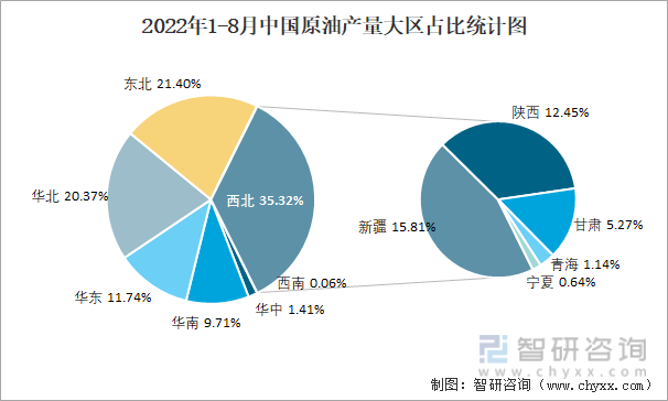 2022年1-8月中国原油产量大区占比统计图