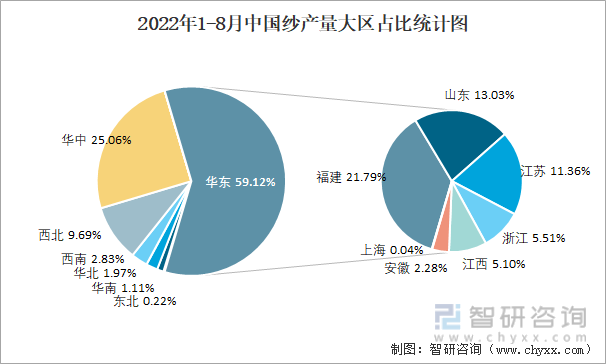 2022年1-8月中国纱产量大区占比统计图