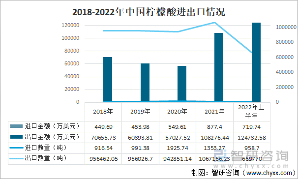 2018年-2022年中国柠檬酸进出口情况