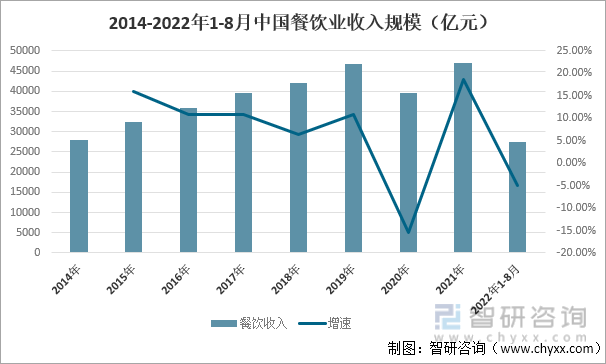 2014-2022年1-8月中国餐饮业收入规模