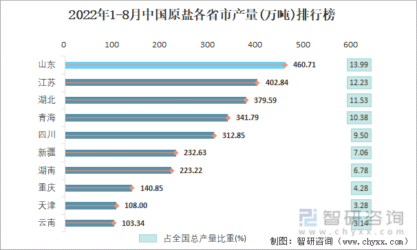 2022年1-8月中国原盐各省市产量排行榜