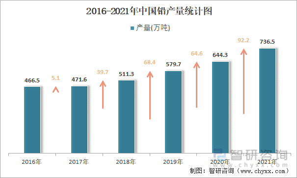 2016-2021年中国铅产量统计图