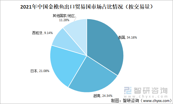 2021年中国金枪鱼出口贸易国市场占比情况（按交易量）