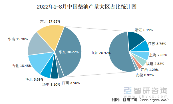2022年1-8月中国柴油产量大区占比统计图
