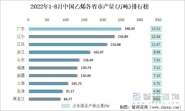 2022年1-8月中国乙烯各省市产量排行榜