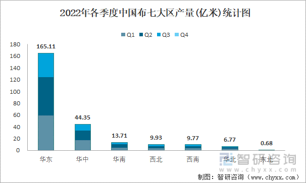 2022年各季度中国布七大区产量统计图