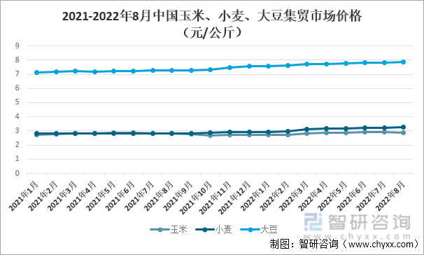 2021-2022年8月中国玉米、小麦、大豆集贸市场价格