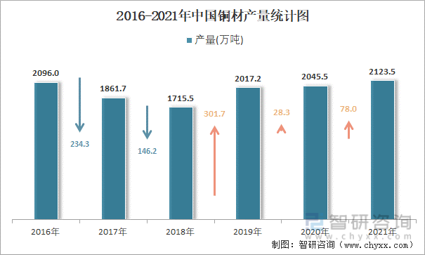 2016-2021年中国铜材产量统计图
