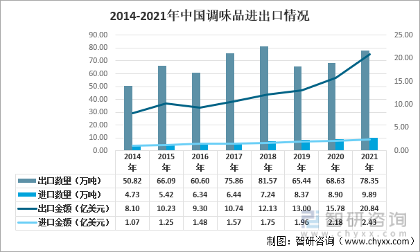2014-2021年1-8月中国调味品进出口情况