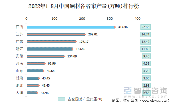 2022年1-8月中国铜材各省市产量排行榜