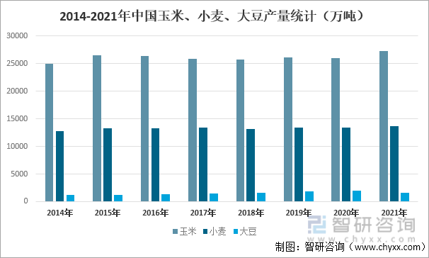 2014-2021年中国玉米、小麦、大豆产量统计