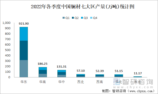 2022年各季度中国铜材七大区产量统计图