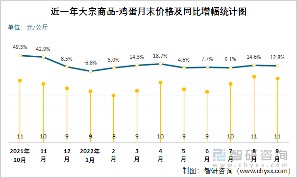 近一年大宗商品-鸡蛋月末价格及同比增幅统计图