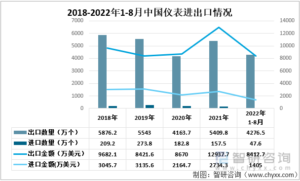2018-2022年1-8月中国仪表进出口情况