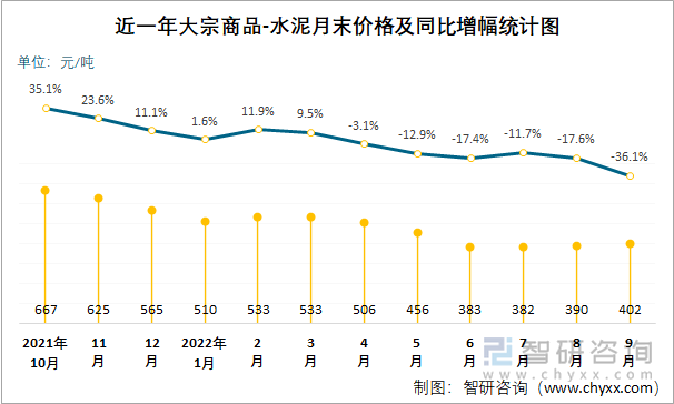 近一年大宗商品-水泥月末价格及同比增幅统计图