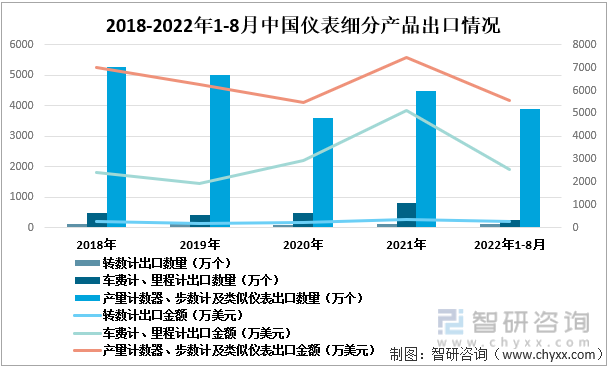 2018-2022年1-8月中国仪表细分产品出口情况