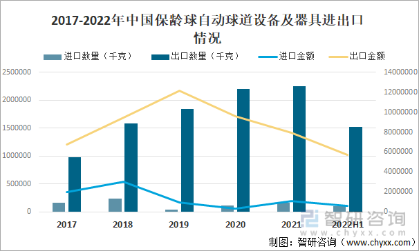 2017-2022年中国保龄球自动球道设备及器具进出口情况