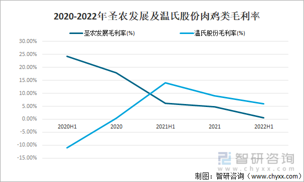 2020-2022年圣农发展及温氏股份肉鸡类毛利率