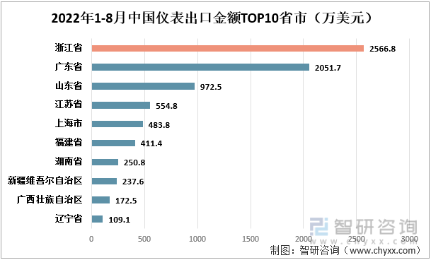 2022年1-8月中国仪表出口金额TOP10省市（万美元）