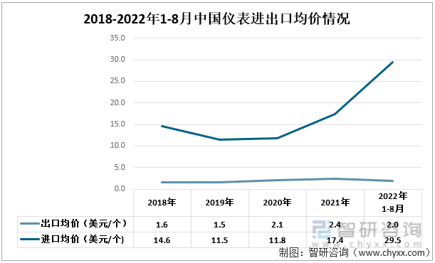 2018-2022年1-8月中国仪表进出口均价情况