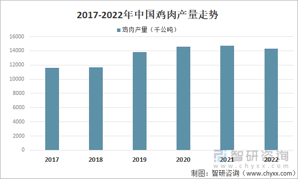 2017-2022年中国鸡肉产量走势
