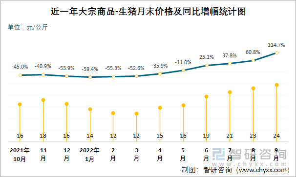 近一年大宗商品-生猪月末价格及同比增幅统计图