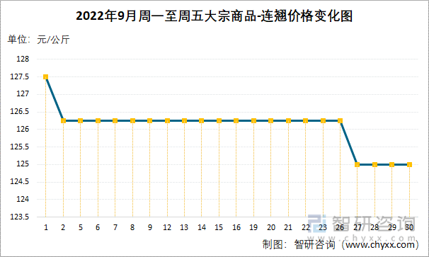 2022年9月周一至周五大宗商品-连翘价格变化图