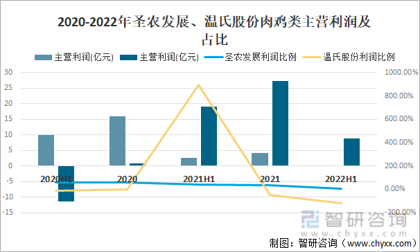 2020-2022年圣农发展、温氏股份鸡肉类主营利润及占比